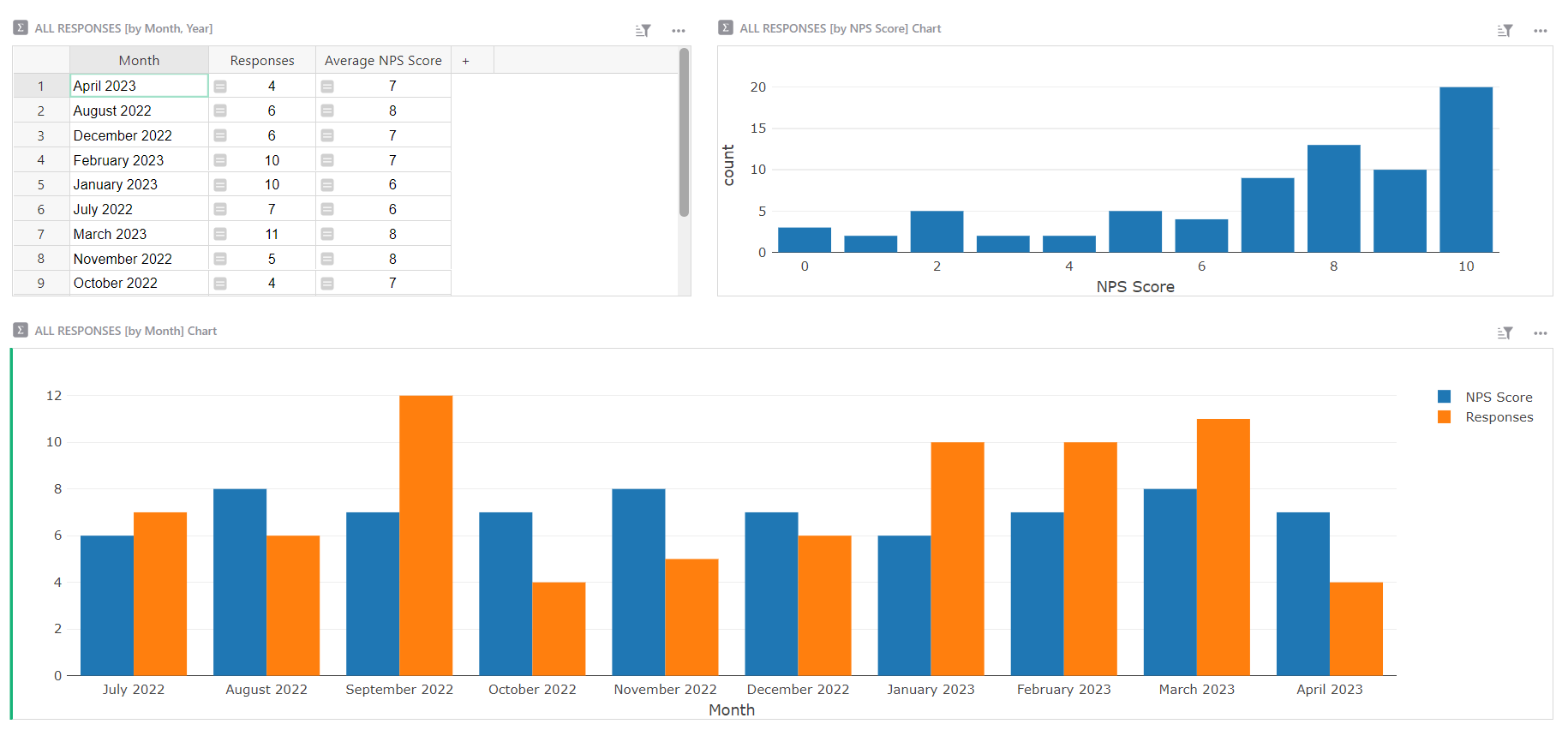 Net Promoter Score Results